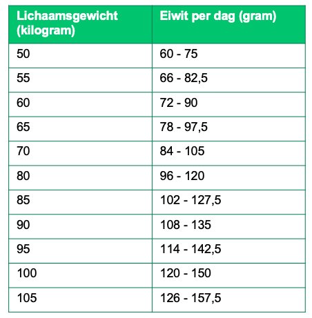 Tabel: aanbevolen eiwitinname per dag, per lichaamsgewicht — bijv. 70 kg = 84 tot 105 gram eiwit per dag