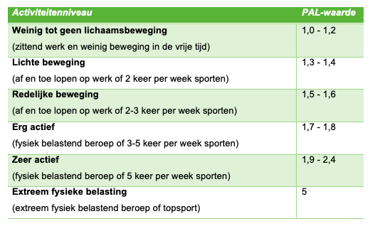 Tabel: activiteitenniveau gekoppeld aan PAL-waarde, van 'weinig tot geen lichaamsbeweging' (1,0-1,2) tot 'extreme fysieke belasting' (5)