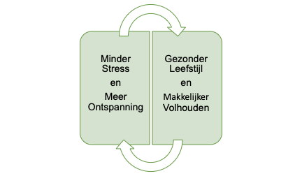 Cyclus: Minder stress en meer ontspanning → gezonder leefstijl en makkelijker volhouden → minder stress