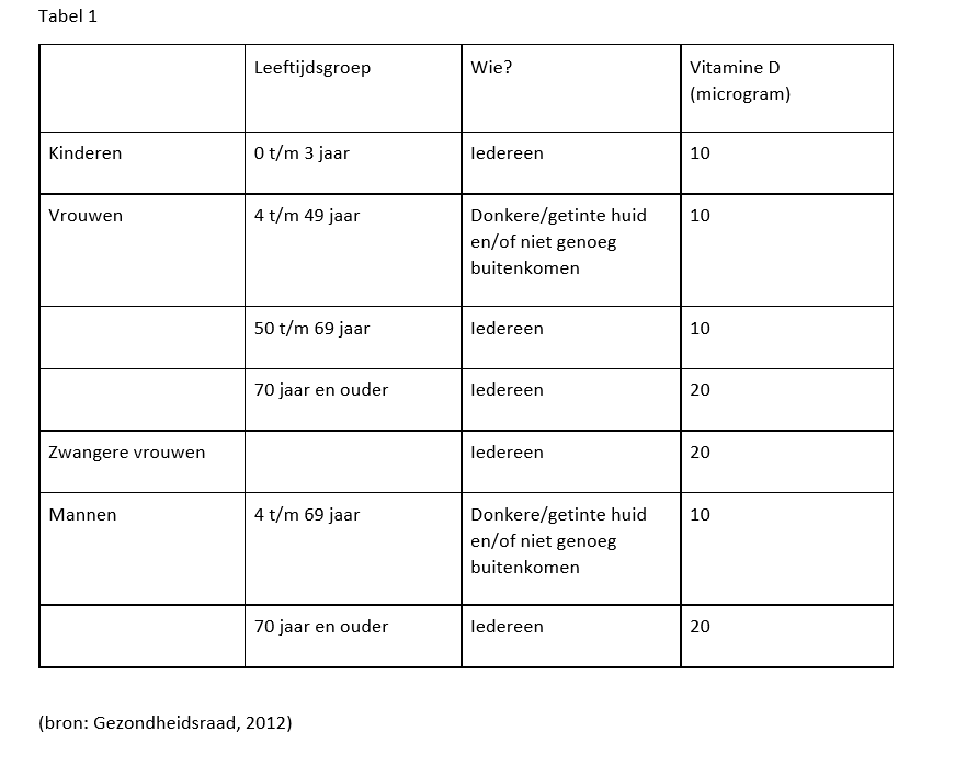 Vitamine D suppletie-richtlijn per leeftijdsgroep — bron Gezondheidsraad 2012