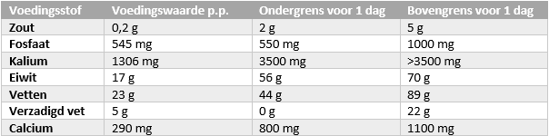 Voedingsstoffen-tabel uit het receptenboekje