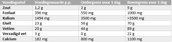 Voedingsstoffen-tabel uit het receptenboekje