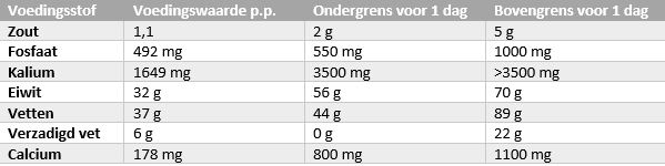 Voedingsstoffen-tabel uit het receptenboekje