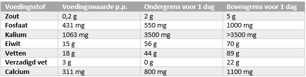 Voedingsstoffen-tabel uit het receptenboekje