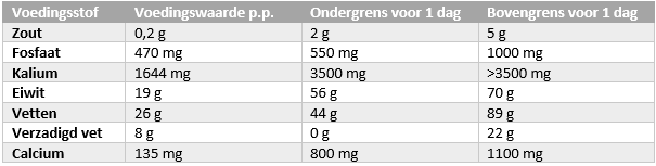 Voedingsstoffen-tabel uit het receptenboekje